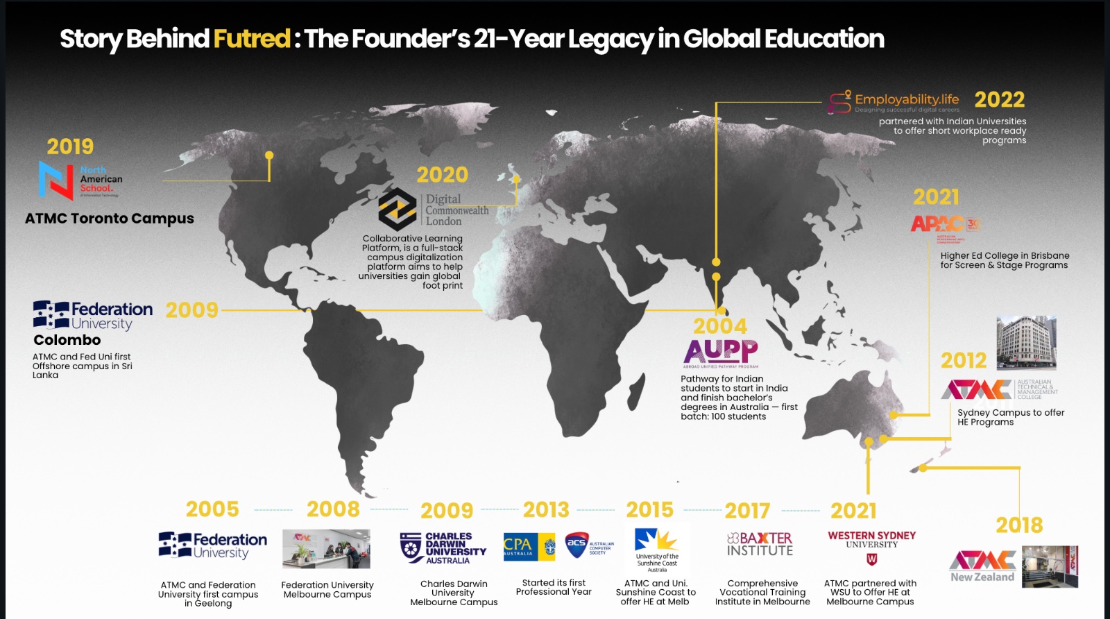 Global timeline map showing Futred/ATMC partnerships and campus openings by year — visual summary of expansion across regions.