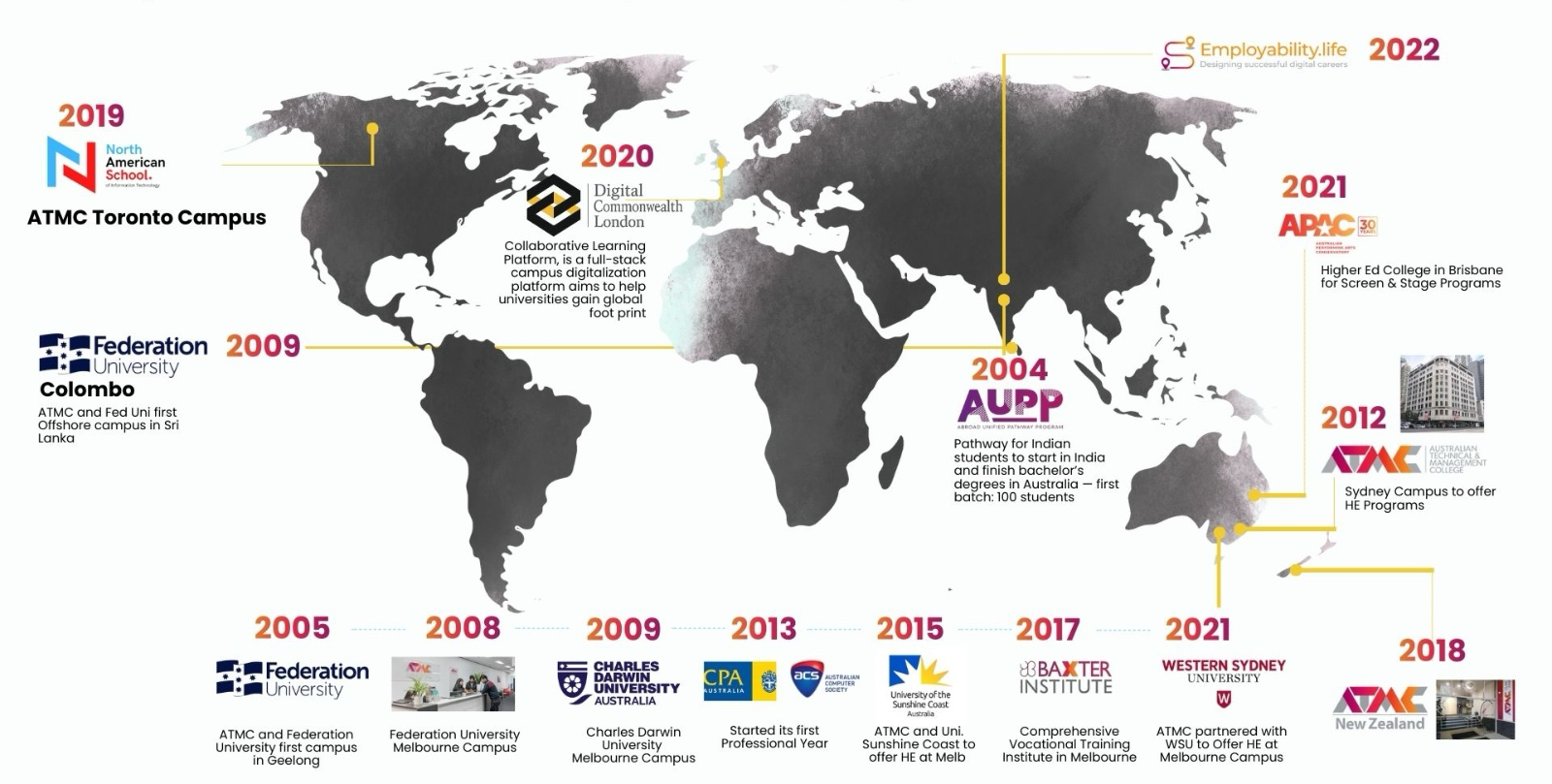 ATMC Global Timeline